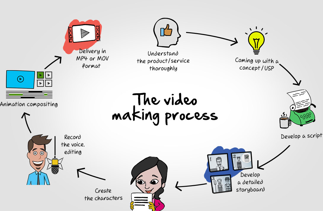 Whiteboard Animation & Video Scribing