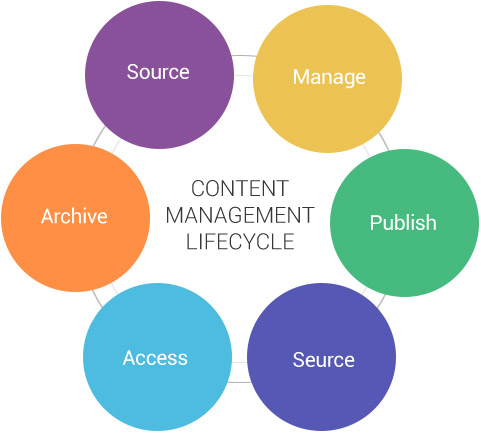 Web/Enterprise Content Management System